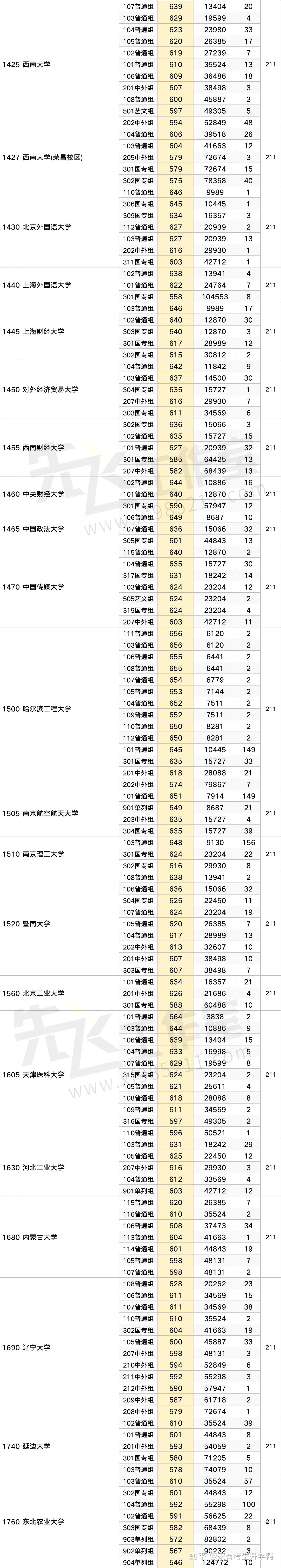 985+211+双一流院校排序版:物理与历史类2025年河南投档线&位次汇总表 - 知乎