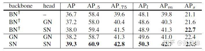 (转载)深度剖析 | 可微分学习的自适配归一化 (Switchable Normalization) (转载)深度剖析 | 可微分学习的自适配归一化 (Switchable Normalization)