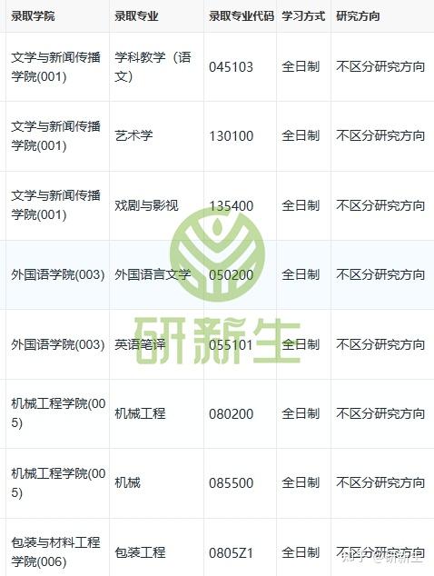 湖南工业大学超全调剂分析,含接收调剂专业、调剂来源等 - 知乎