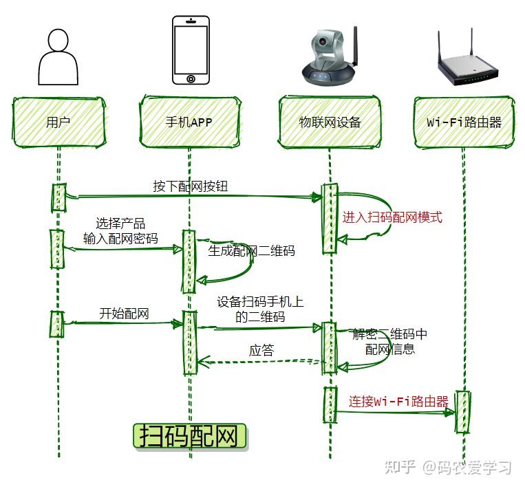 【图解】物联网设备的N种Wi-Fi配网方式17 【图解】物联网设备的N种Wi-Fi配网方式