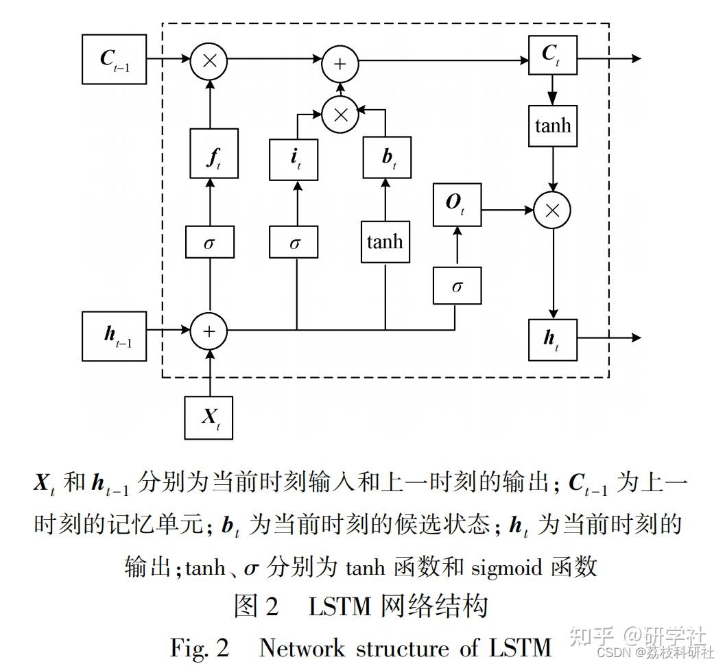 基于遗传算法优化TCN-LSTM开发预测研究（Python代码实现） - 知乎