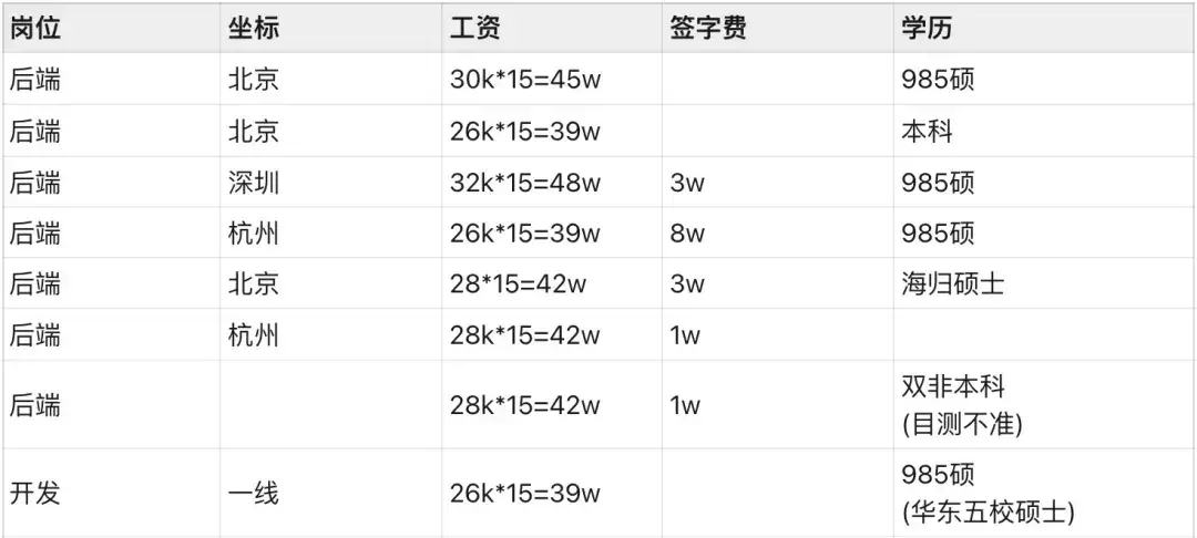 2024年华为校招薪资曝光