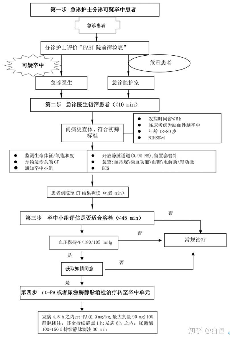 三）rt-PA溶栓适应症、禁忌症、时间窗、副作用- 知乎