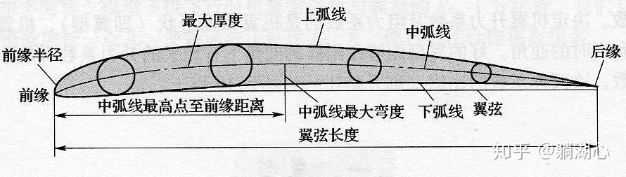 飞机机翼几何定义 - 知乎