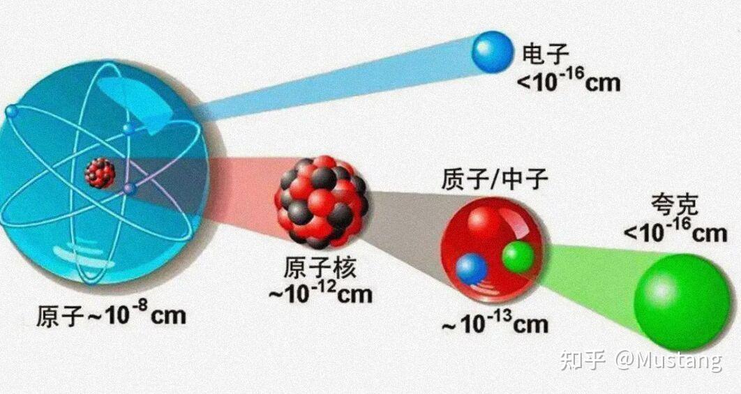 核和电子构成的,原子核又是由质子和中子构成的,质子和中子中还有夸克