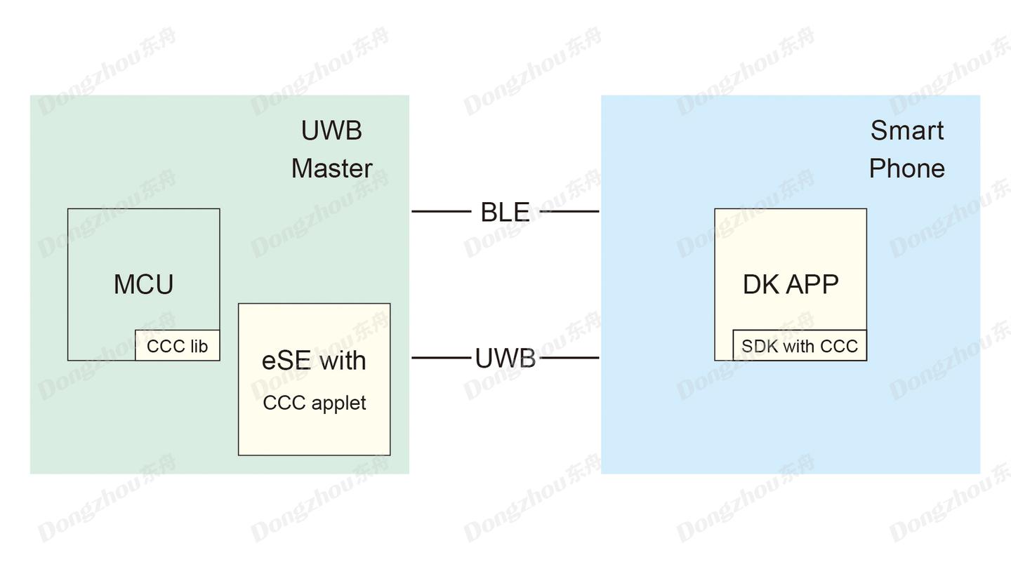 数字钥匙自动化测试的图3