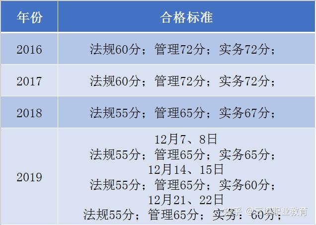 福建省二级建造师考试历年合格标准