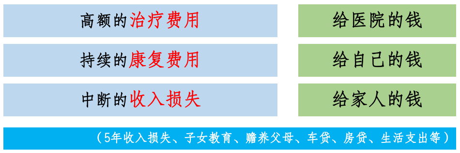 重疾不重重大疾病保險理念及基礎知識解析