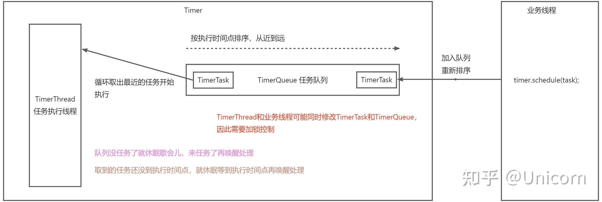 Java Timer源码分析 知乎