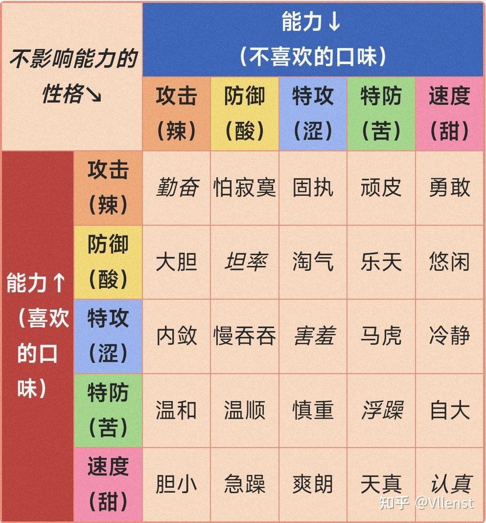 常规数据◆属性决定了宝可梦的打击面和抗性,也主要决定了技能池的