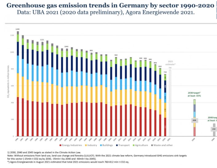 与上一年相比,德国2020 年的温室气体排放量下降了 8