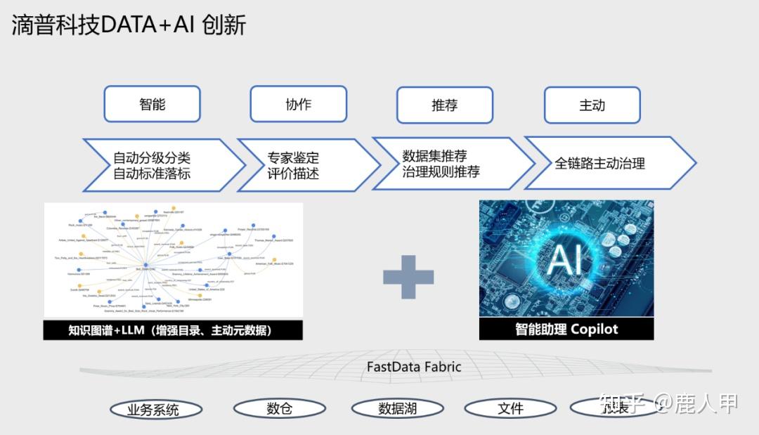 亚马逊云科技中国峰会 | 云时代,滴普科技赋能企业智能数据治理 - 知乎