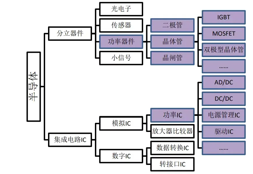 皇冠明珠:igbt 是新一代功率半导体的典型应用