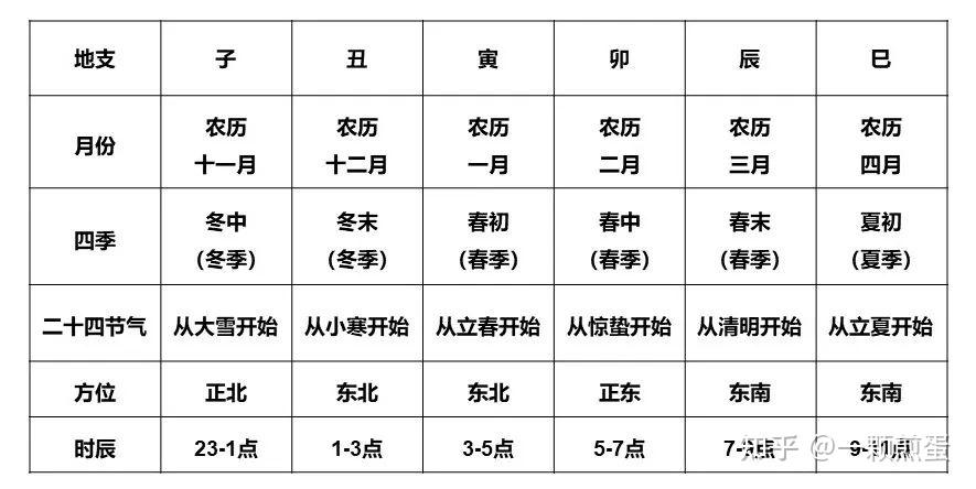 十二地支十二生肖小知識,地支配數,地支陰陽,地支五行,四季方位,相沖