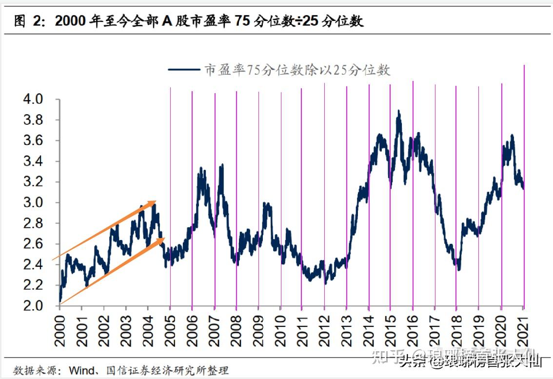 a股暴跌估值分化再次处于一个历史重要拐点附近