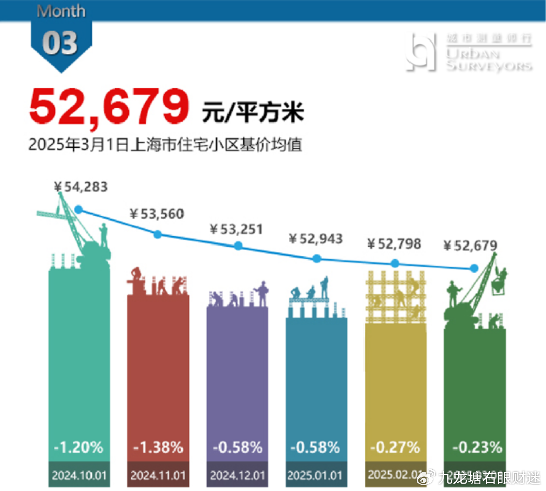 财迷‖楼市焕发第二春?2025年一季度楼市数据总结及展望