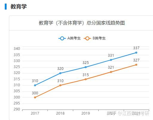 圖源江西師範大學研究生官網國家線如下:2019年考研的複試分數線與