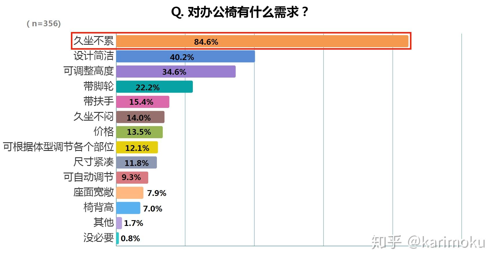 调查结果发表关于办公桌的使用情况