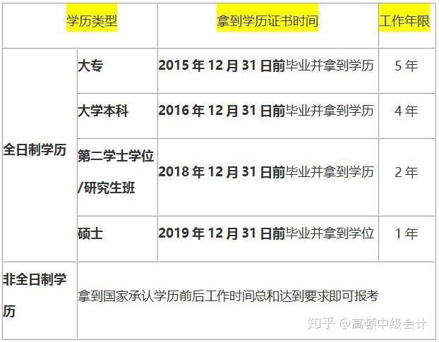 二建报考条件学历_学历报考二建的条件_报考二建学历要求