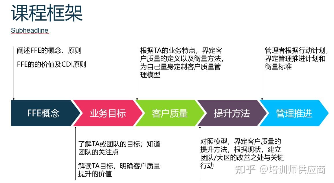 曹道云老师《提升销售效能，打造医药销售团队的核心竞争力-FFE》（处方药经理） - 知乎
