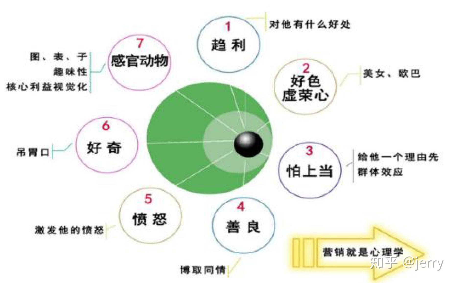 营销之人性分析