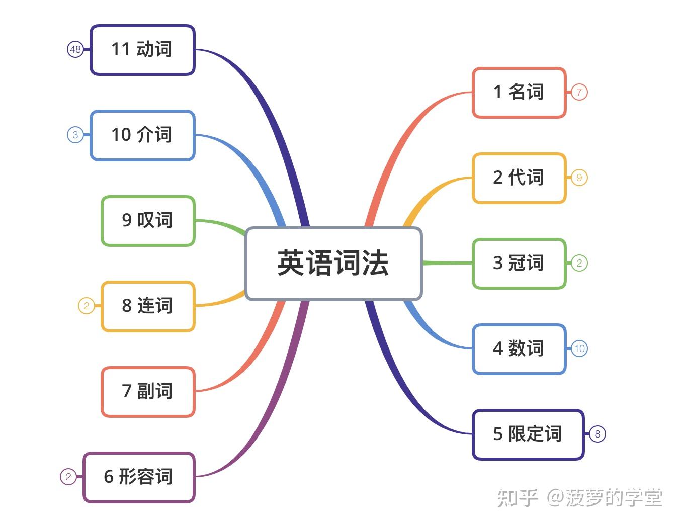 英语词法基本概念