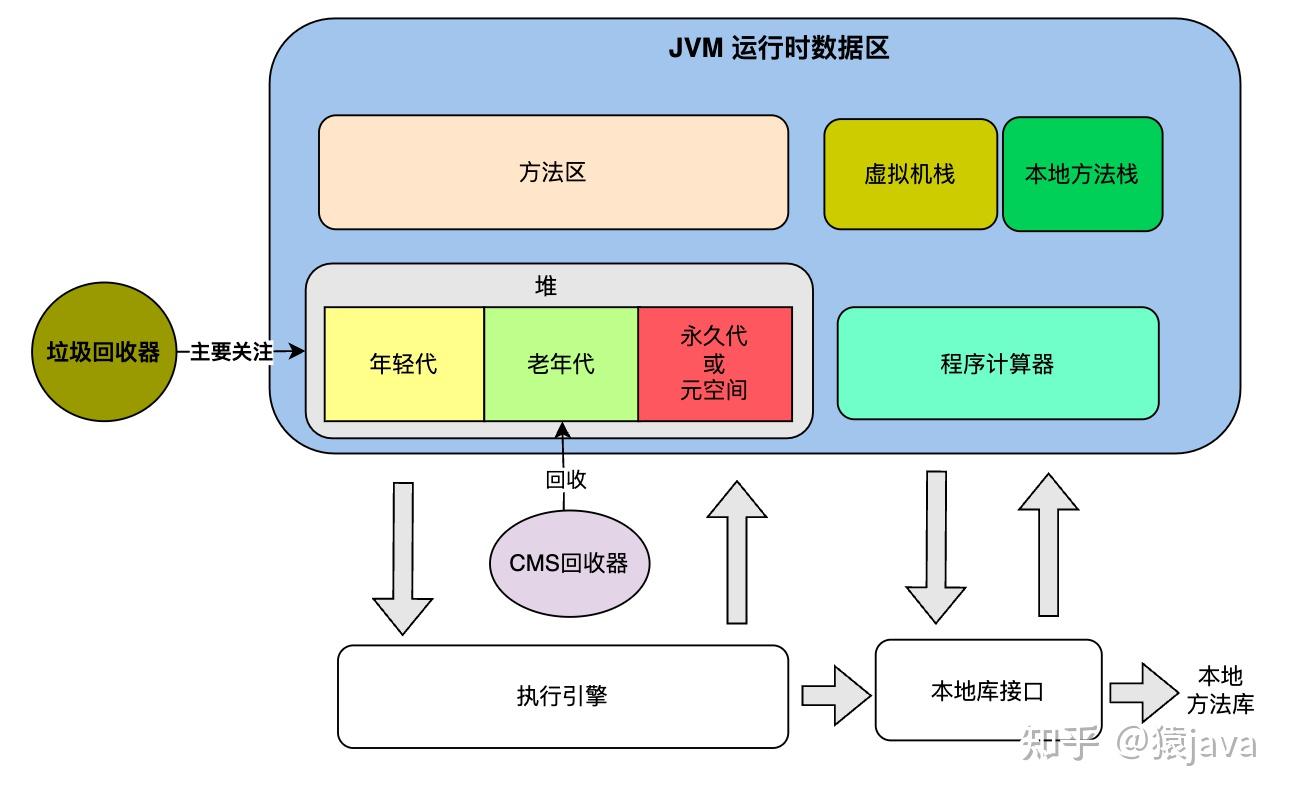 肝了一周，彻底弄懂了 CMS收集器原理，这个轮子造的真值！ - 知乎