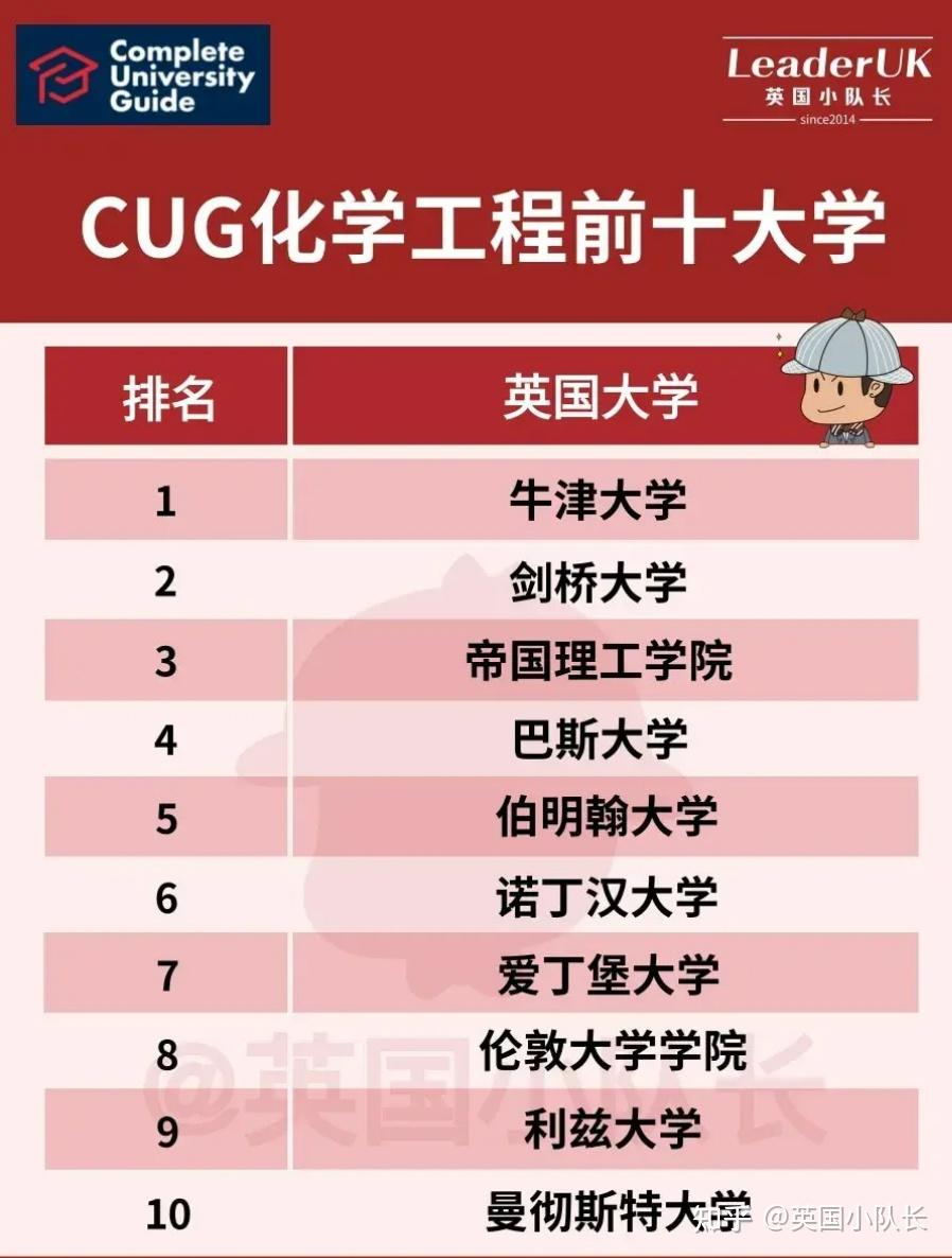 工科领域排名前10的英国大学都有谁?