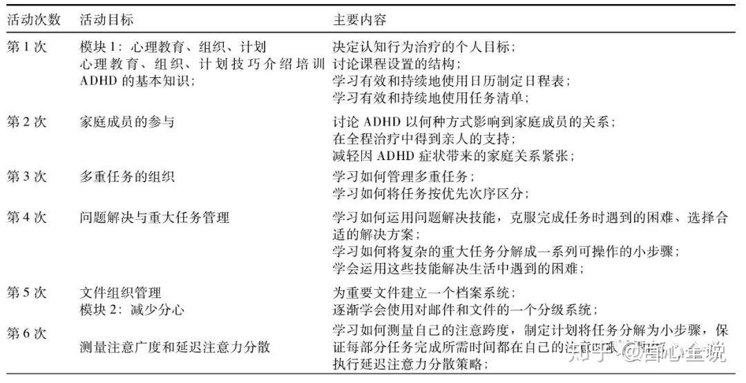 认知行为疗法（CBT）对成人ADHD的干预 - 知乎