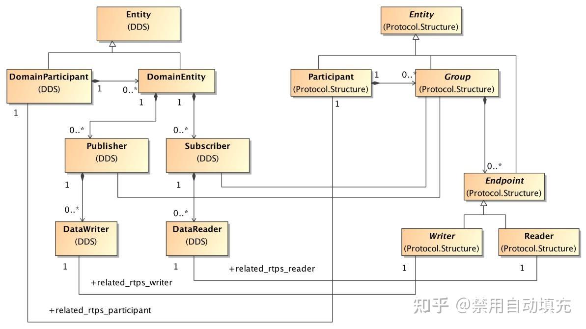 RTPS协议(一)概述 - 知乎