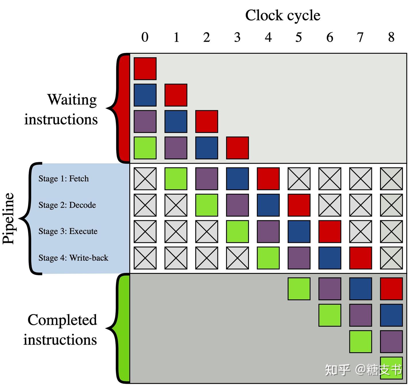时钟周期、机器周期与指令周期- 知乎