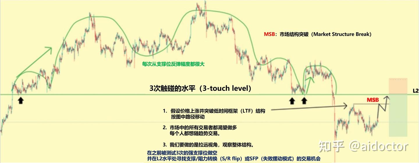 交易水平位（Trading- Level to Level） - 知乎