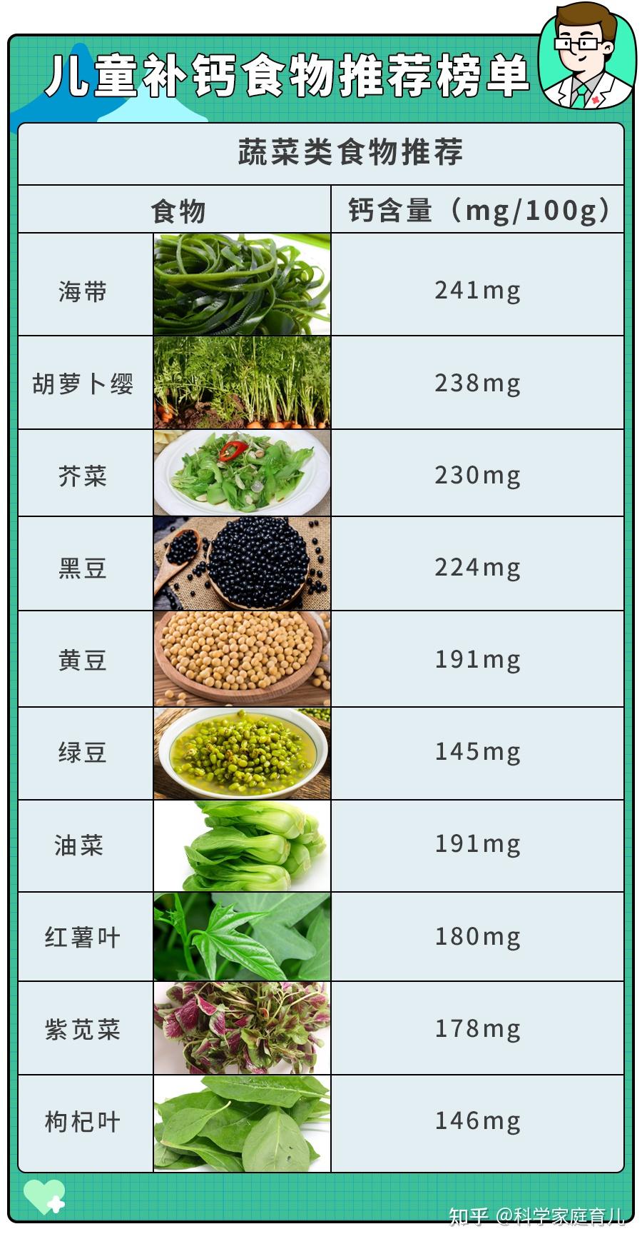1岁娃补钙补出尿结石!钙剂别乱吃,这4类高钙食物才是首选 - 知乎