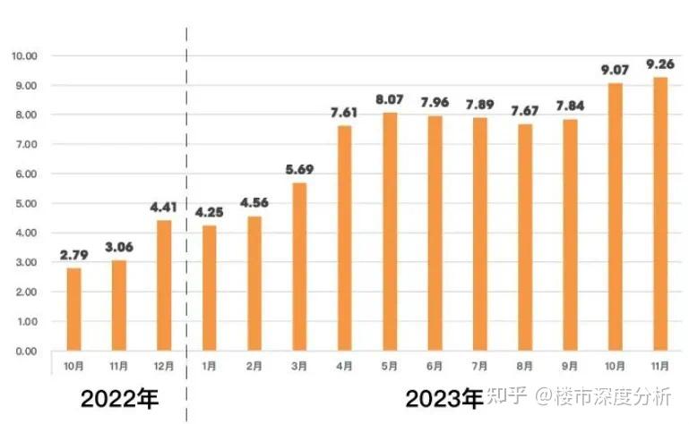 11月上海二手房(第1周)网签成交数据出炉! - 知乎