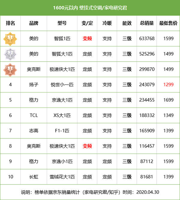 2021年空调选购指南 双十一空调推荐篇 知乎