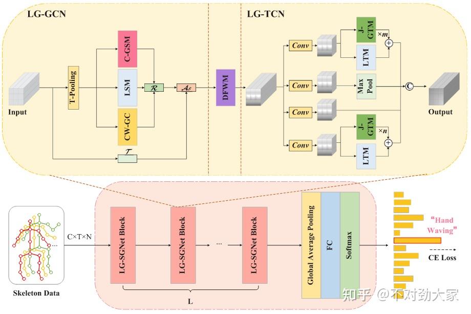 Local and global self-attention enhanced graph convolutional network ...
