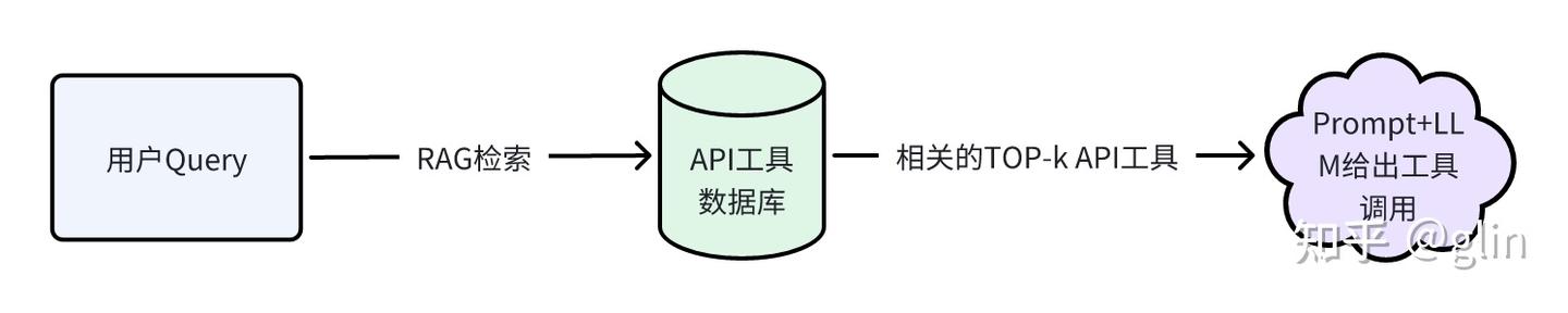 Agent Function Call 多个API工具如何调用与编排 - 知乎