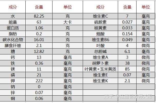 根据美国农业部食物数据中心的测定,每100g车厘子的营养数据如下:数据