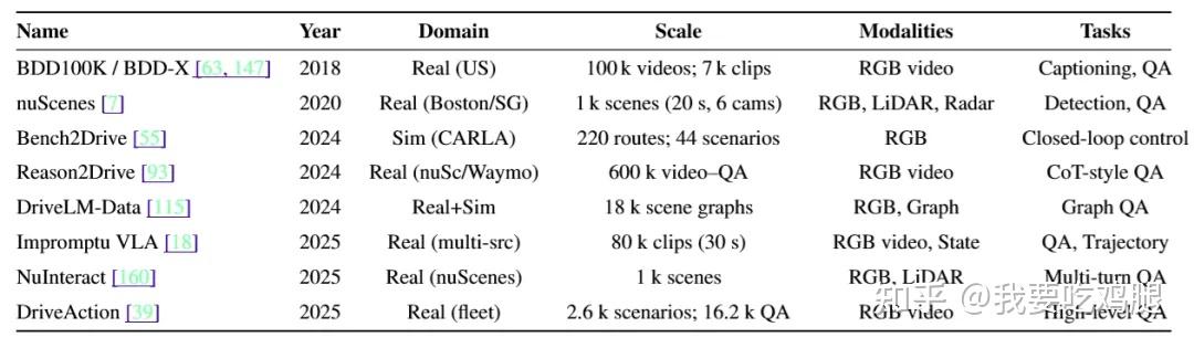 图3.3 :VLA4AD领域的主流数据集。诸如BDD-X、Reason2Drive 和Impromptu VLA 这样的数据集之所以珍贵,就是因为它们提供了稀缺的“QA”(问答)、“CoT-style QA”(思维链问答)或“Trajectory”(轨迹)标注,而不仅是图像