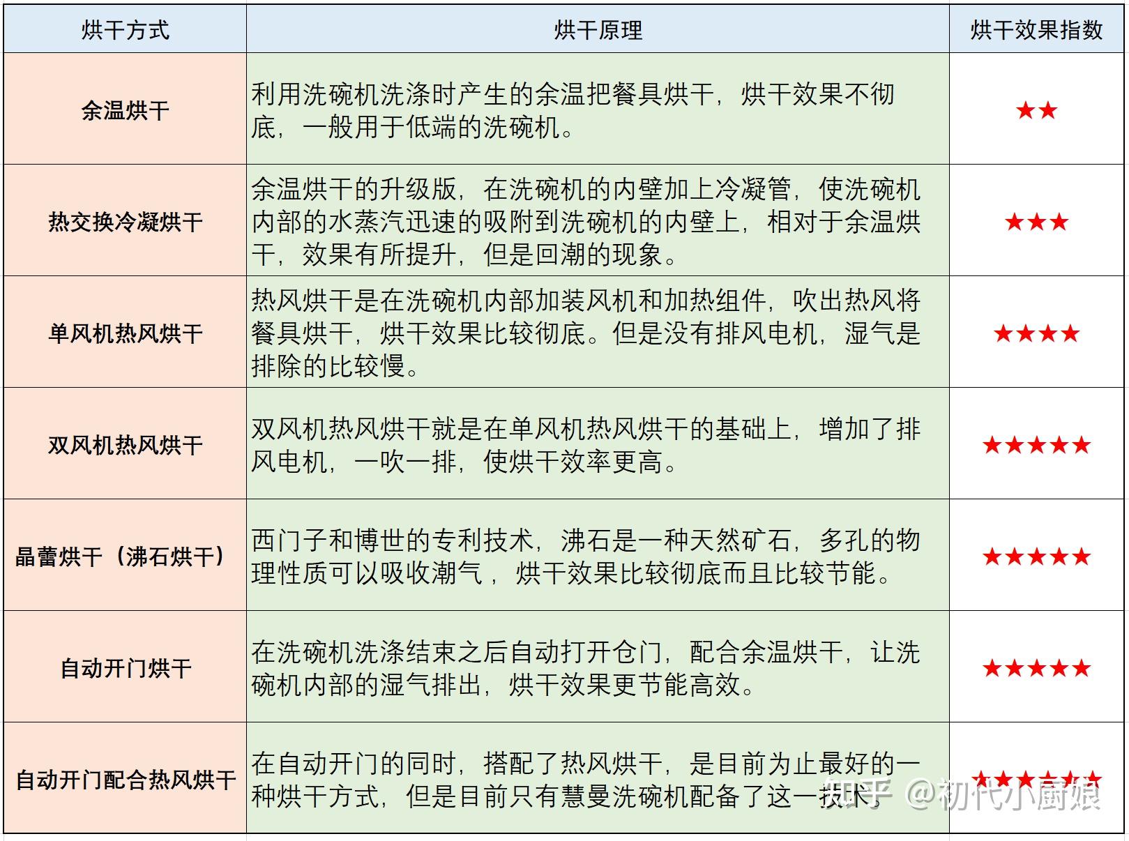 全自动洗碗机选购指南图片