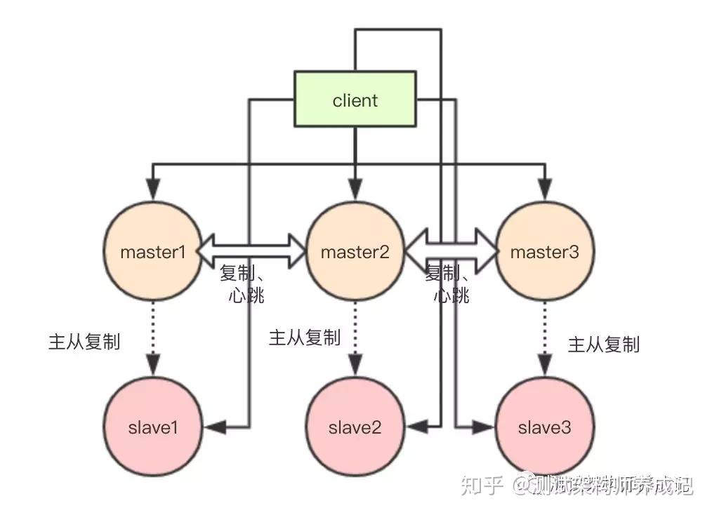 我要你知道的redis（四）——集群模式 - 知乎
