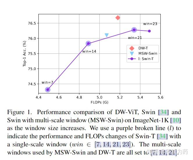 Beyond Fixation: Dynamic Window Visual Transformer - 知乎