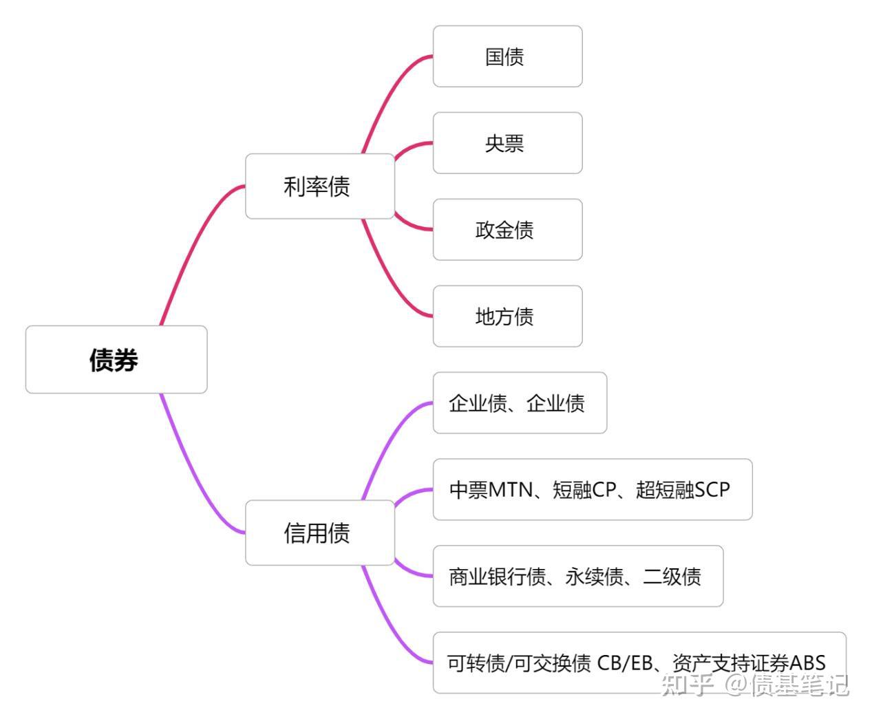 【科普】债券的分类,买债基必备! - 知乎