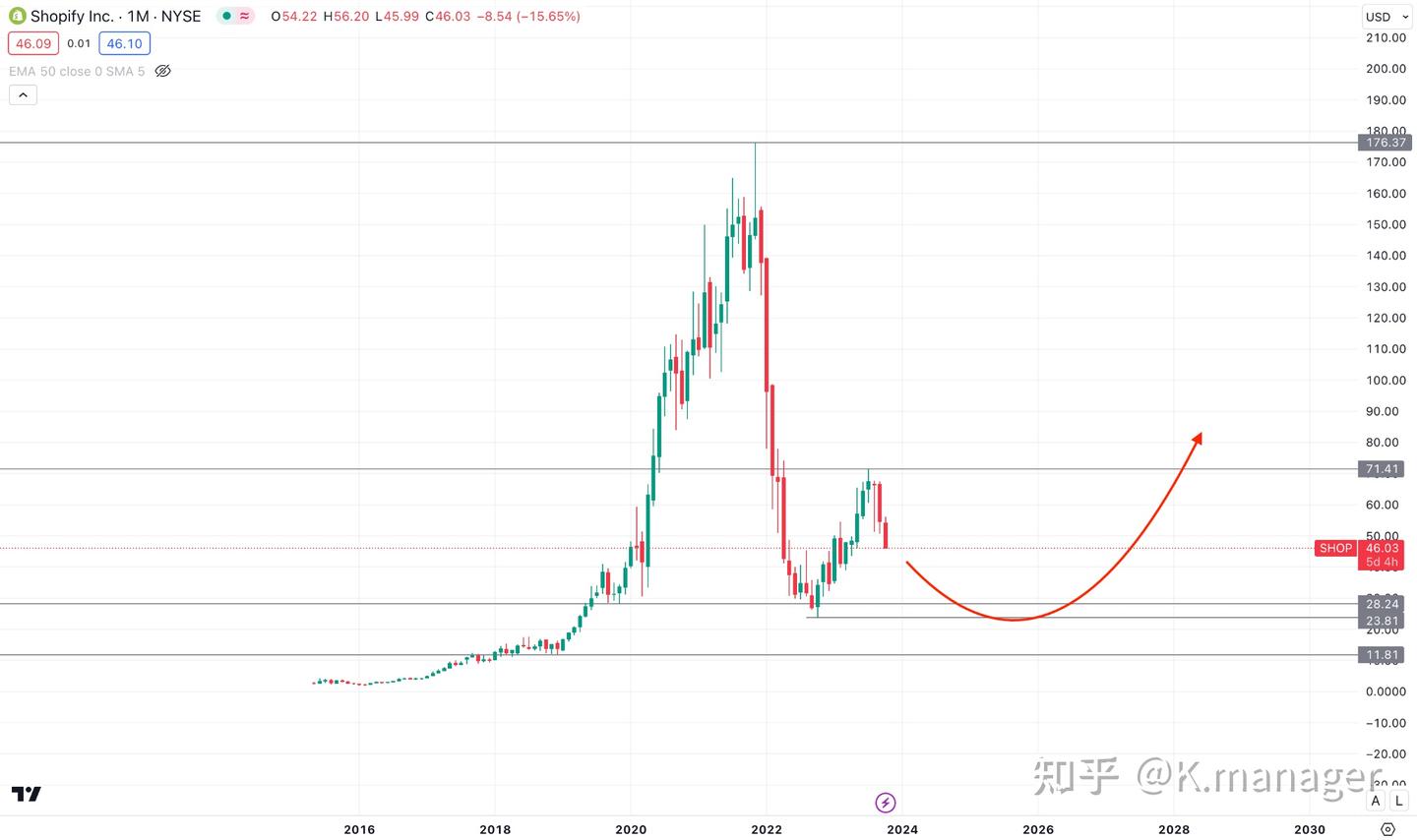 Shopify股价预测： SHOP股价未来走势如何？ - 知乎