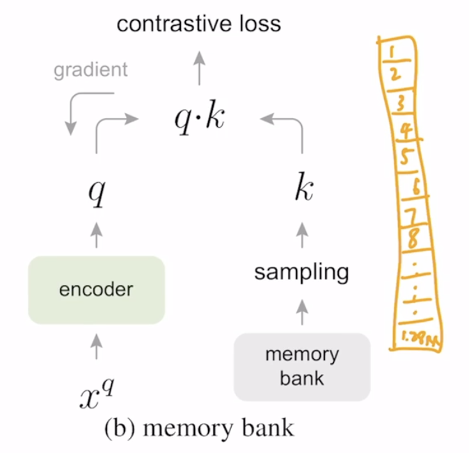 [论文笔记]MoCo：Momentum Contrast for Unsupervised Visual Representation ...