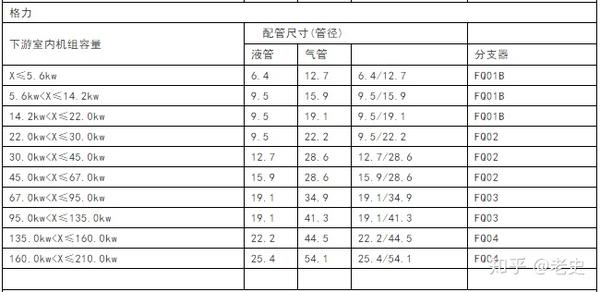 三菱电机、大金、LG、美的、格力空调冷媒管径设计规则(2015版) - 知乎