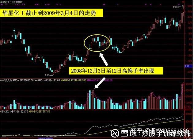 好文什麼是換手率一文看懂換手率與強莊股的關係收藏