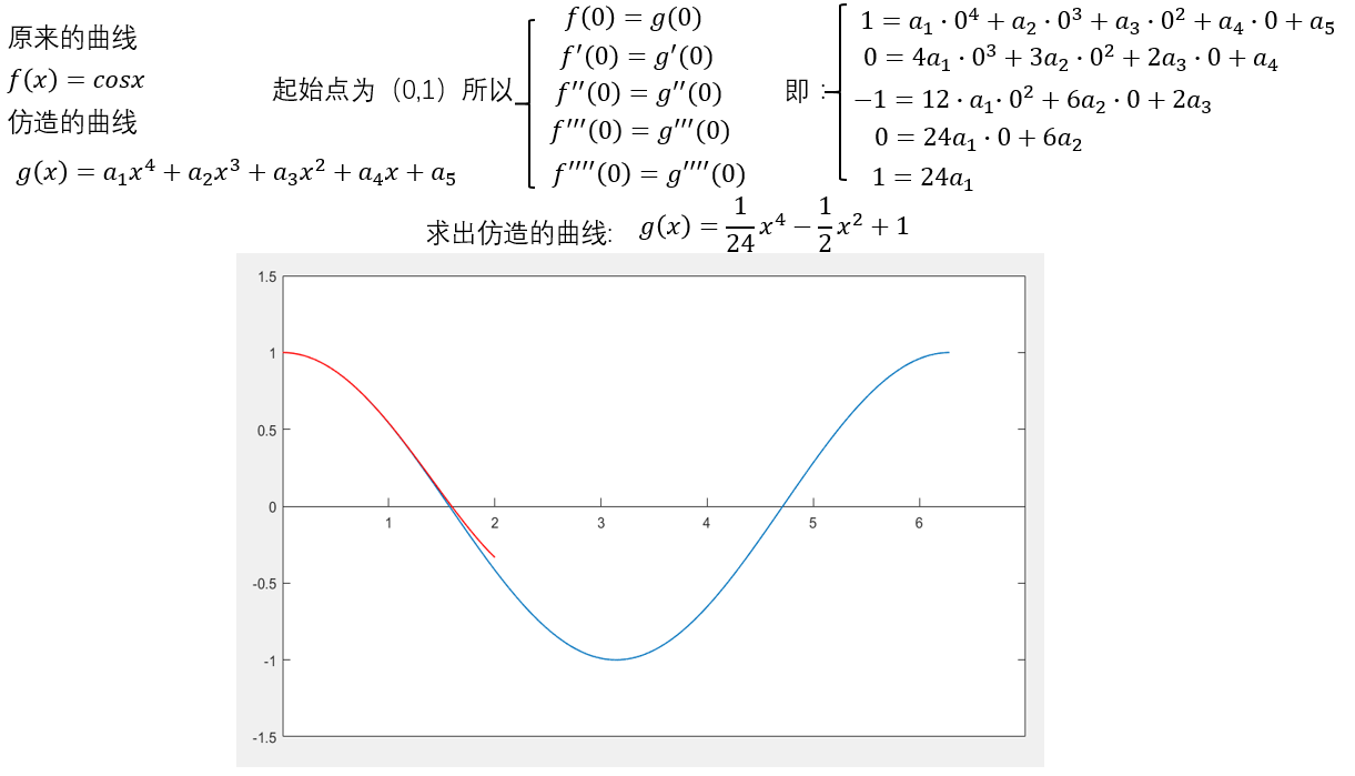 怎样更好地理解并记忆泰勒展开式？ - 知乎