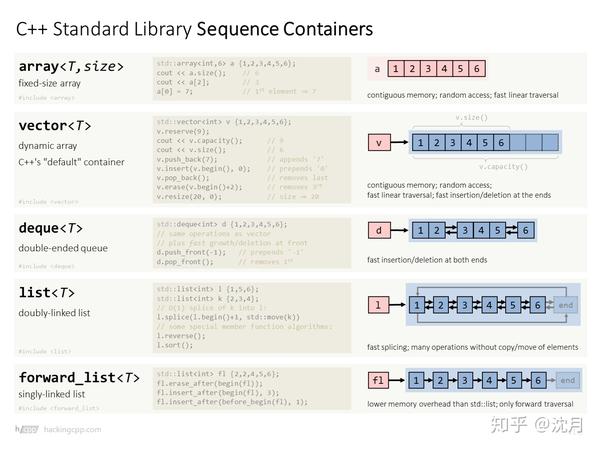 超好C++ cheatsheet 知乎