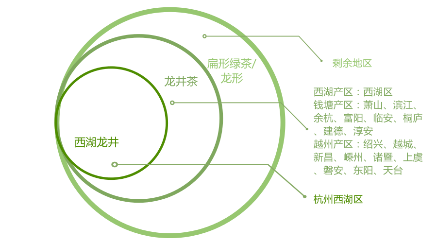 只有杭州西湖区所产的能够叫做西湖龙井;这个范围之外的钱塘产区,越州